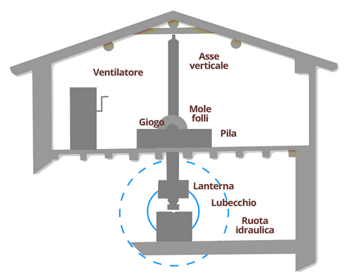 Lusiana - valle dei mulini, mulino ad acqua