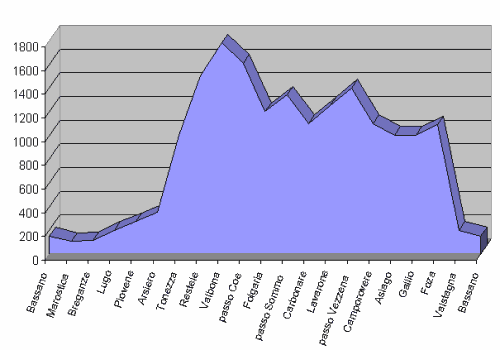 altimetria giro cicloturistico degli altipiani