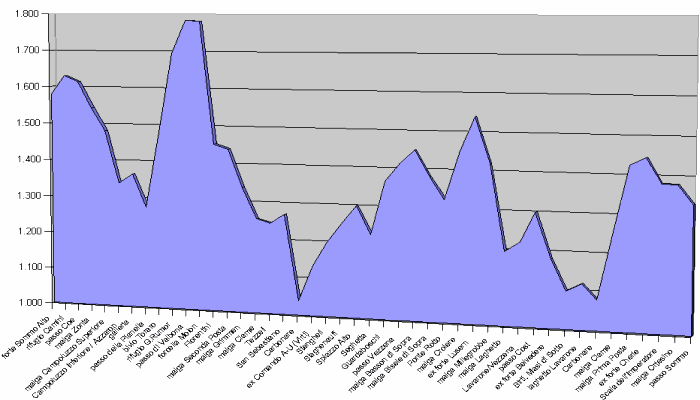 altimetria 100 km dei Forti