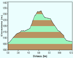 altimetria escursione Fontanella, Campo Rossignolo, monte Corno, Granezza