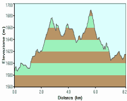 altimetria escursione Campomuletto, Fiara, Bosco Secco