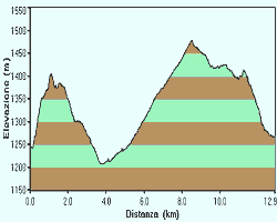 altimetria escursione Granezza, Croisle