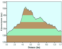 altimetria escursione Marcesina, Campo Cavallo