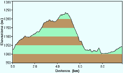 altimetria percorso nordic walking park Prunno