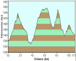 altimetria escursione Valmaron
