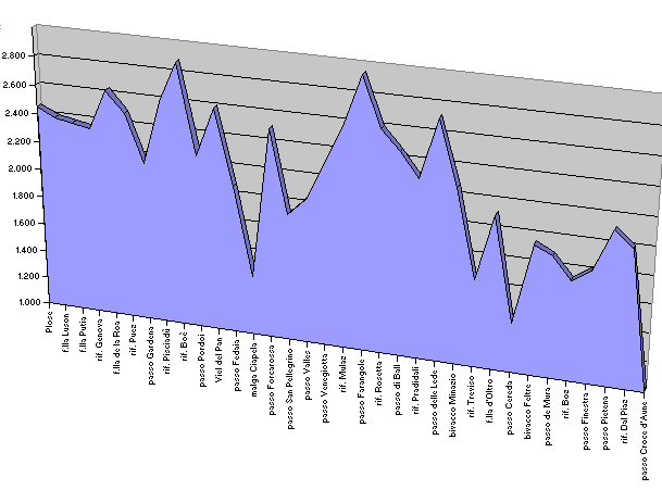 profilo altimetrico Altavia delle Dolomiti n.2
