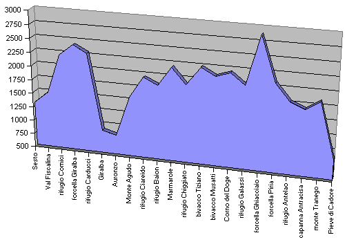 profilo altimetrico Altavia delle Dolomiti n. 5