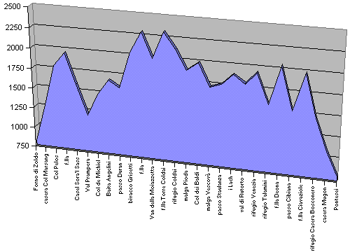 profilo altimetrico Altavia Anello Zoldano