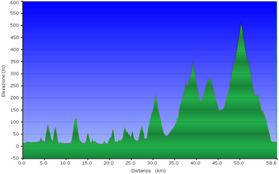 altimetria traversata cicloturistica dei Colli Euganei Monte Madonna