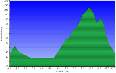 altimetria salita Este-Calaone nei Colli Euganei