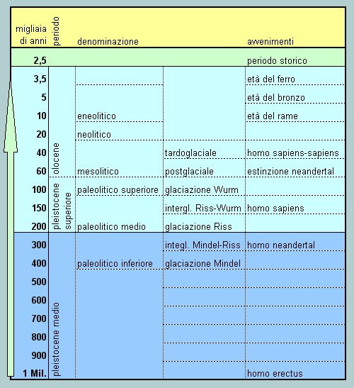 cronologia generale delle età preistoriche e archeologiche