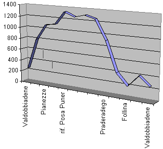 Valdobbiadene, Pianezze, Praderadego, Follina