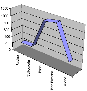 Revine Lago, Pian de le Femene
