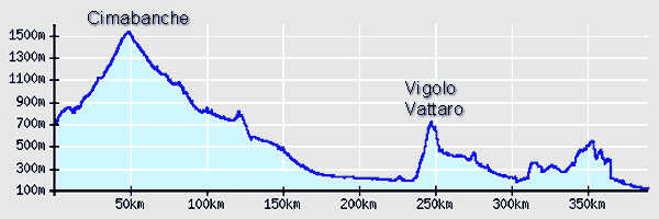 giro cicloturistico Dolomiti