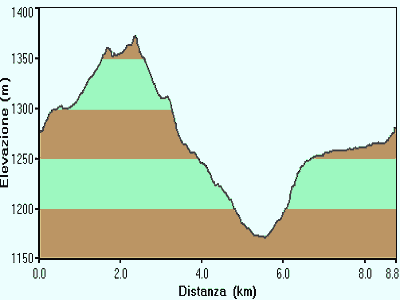 Piancavallo, giro delle Malghe