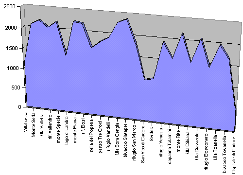 profilo altimetrico Altavia delle Dolomiti n.3