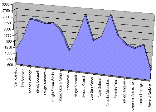 profilo altimetrico Altavia delle Dolomiti n.4