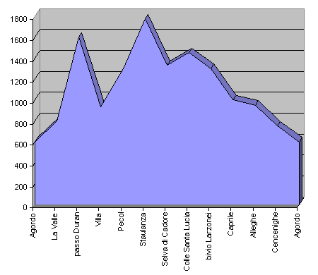 altimetria giro cicloturistico Agordo, passo Duran, Zoldo, forcella Staulanza, Alleghe