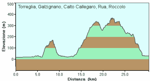 mountain bike, Torreglia Galzignano Calto Callegaro Rua Roccolo Terre Bianche
