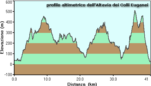 altavia dei Colli Euganei