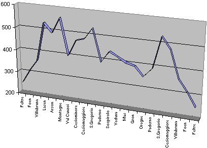 Feltre e la pedemontana di Cesiomaggiore
