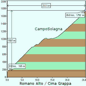 cicloturismo, salita Romano Ezzelino, Camposolagna, cima Grappa