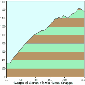 cicloturismo, salita Caupo di Seren, Forcelletto, cima Grappa