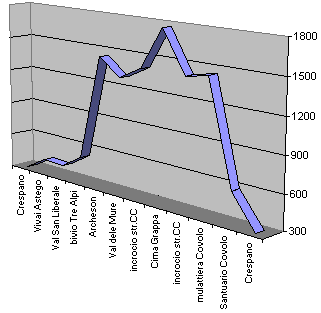 Crespano, Valle di San Liberale, monte Grappa, Covolo